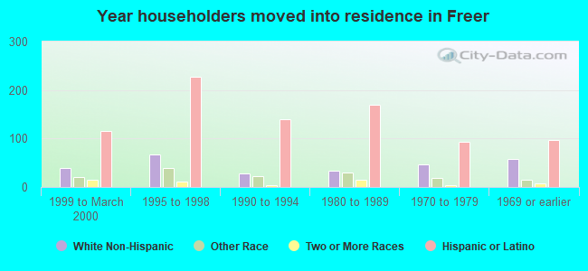 Year householders moved into residence in Freer