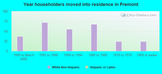 Year householders moved into residence in Fremont