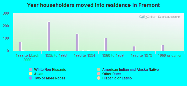 Year householders moved into residence in Fremont