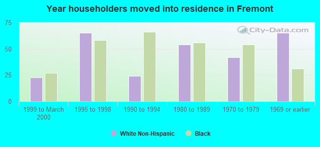 Year householders moved into residence in Fremont