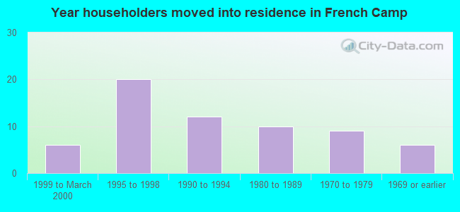 Year householders moved into residence in French Camp