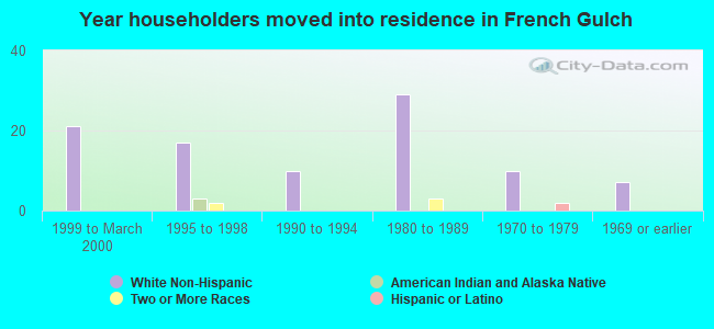 Year householders moved into residence in French Gulch