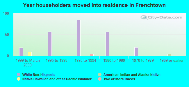 Year householders moved into residence in Frenchtown