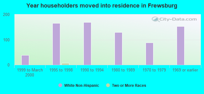 Year householders moved into residence in Frewsburg