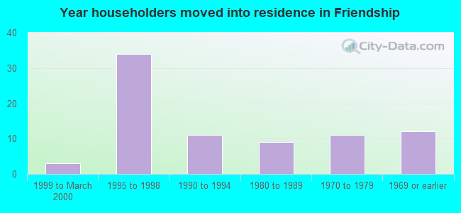 Year householders moved into residence in Friendship