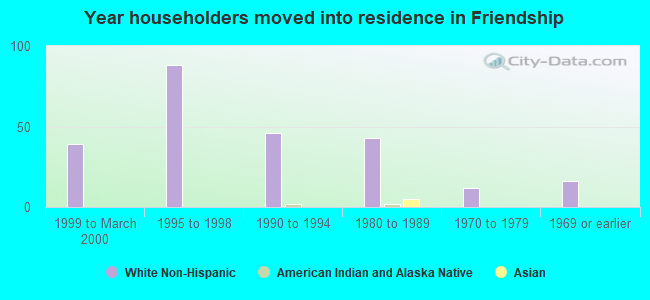 Year householders moved into residence in Friendship