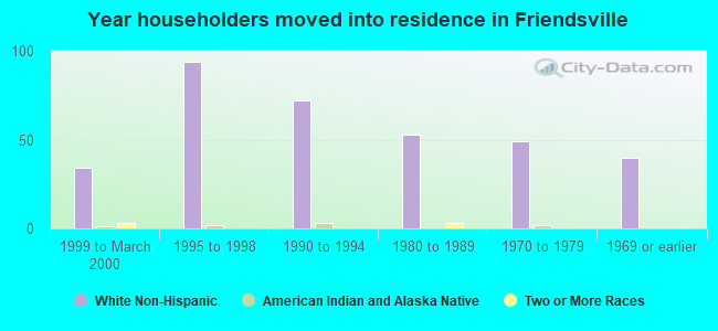 Year householders moved into residence in Friendsville