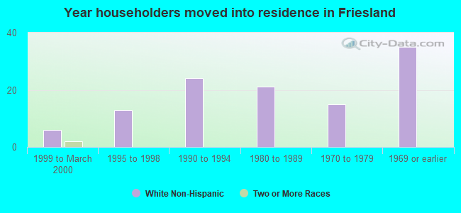 Year householders moved into residence in Friesland