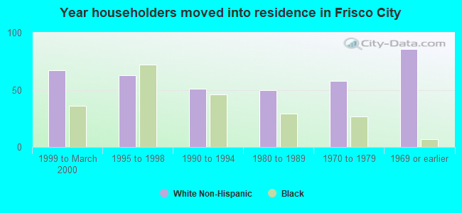 Year householders moved into residence in Frisco City