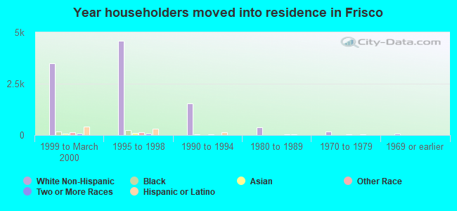 Year householders moved into residence in Frisco