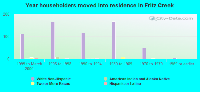 Year householders moved into residence in Fritz Creek