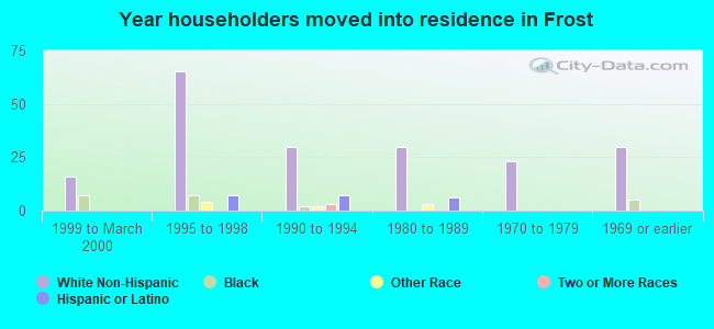 Year householders moved into residence in Frost