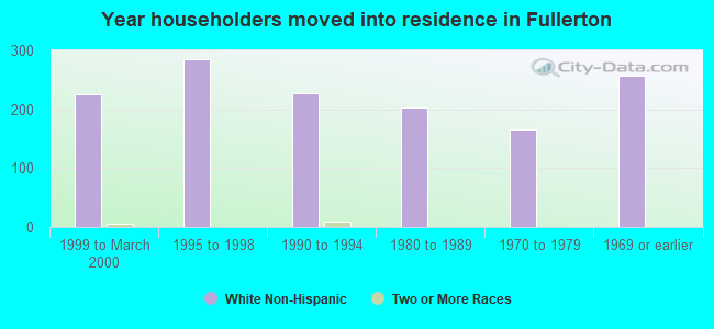 Year householders moved into residence in Fullerton