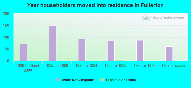 Year householders moved into residence in Fullerton