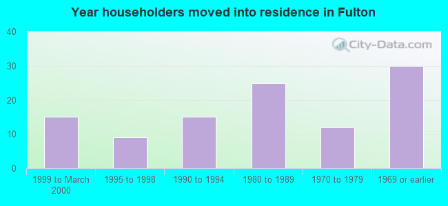 Year householders moved into residence in Fulton