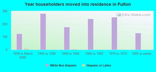 Year householders moved into residence in Fulton