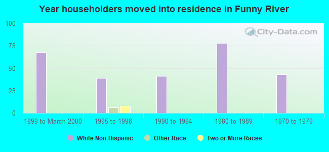 Year householders moved into residence in Funny River