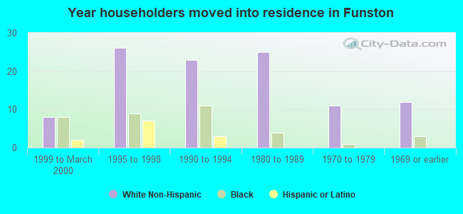 Year householders moved into residence in Funston