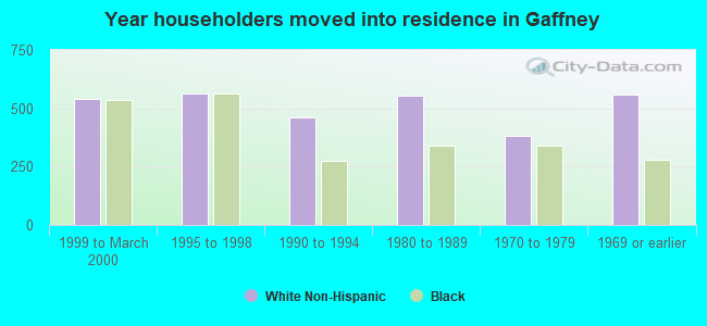 Year householders moved into residence in Gaffney