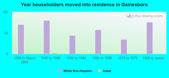 Year householders moved into residence in Gainesboro