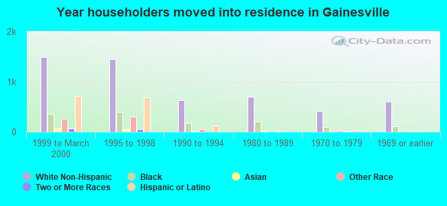 Year householders moved into residence in Gainesville