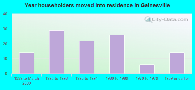 Year householders moved into residence in Gainesville