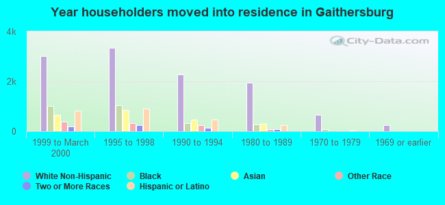 Year householders moved into residence in Gaithersburg