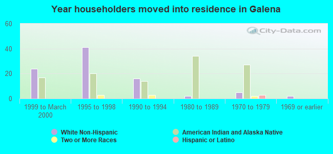 Year householders moved into residence in Galena