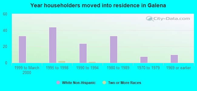 Year householders moved into residence in Galena