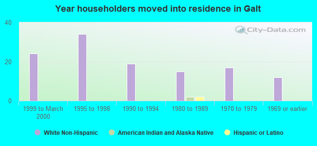 Year householders moved into residence in Galt