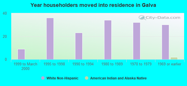 Year householders moved into residence in Galva