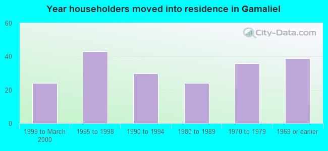 Year householders moved into residence in Gamaliel