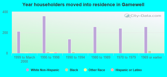 Year householders moved into residence in Gamewell