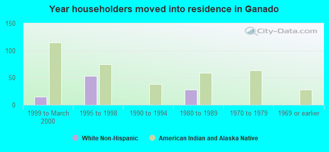 Year householders moved into residence in Ganado