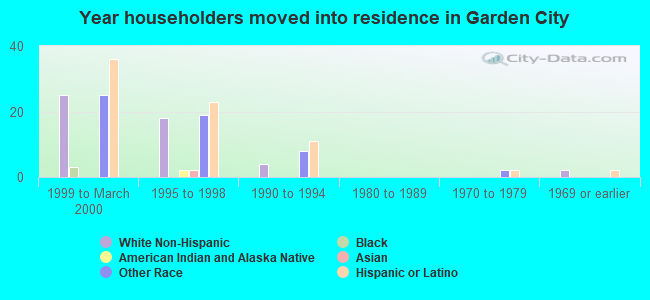 Year householders moved into residence in Garden City