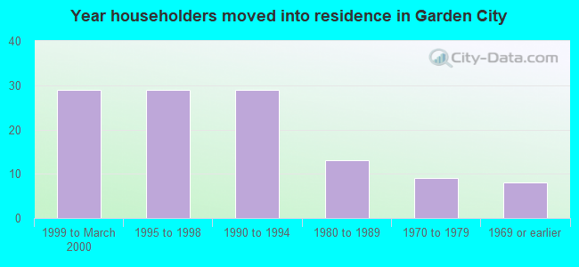 Year householders moved into residence in Garden City