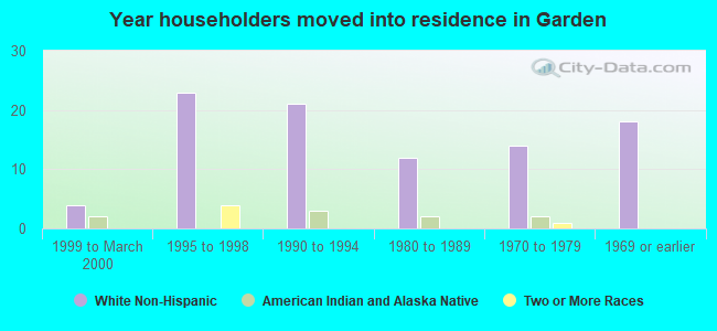 Year householders moved into residence in Garden