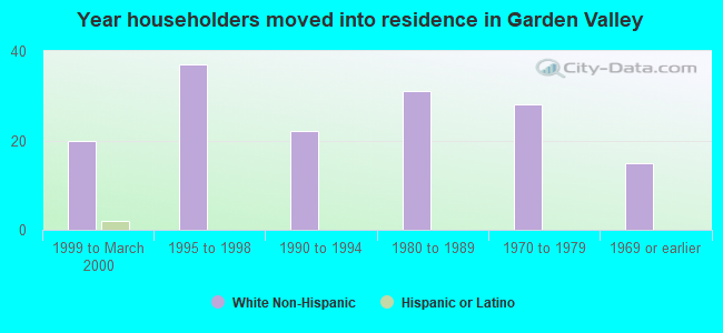 Year householders moved into residence in Garden Valley