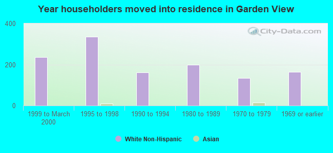 Year householders moved into residence in Garden View