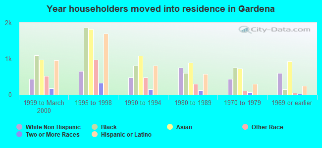 Year householders moved into residence in Gardena