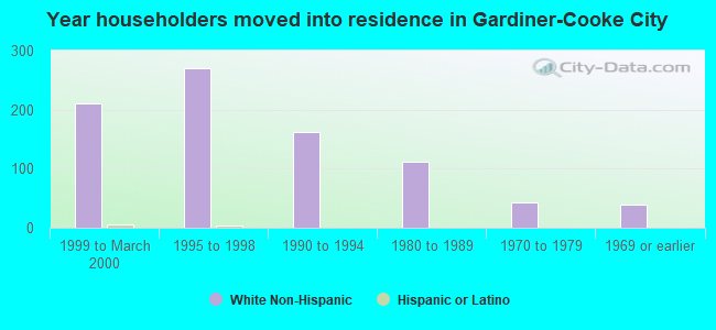 Year householders moved into residence in Gardiner-Cooke City