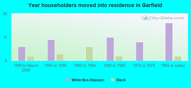 Year householders moved into residence in Garfield