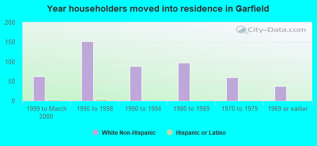 Year householders moved into residence in Garfield