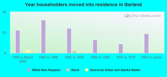 Year householders moved into residence in Garland