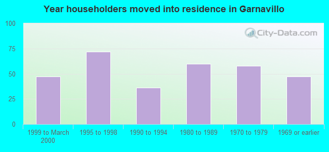 Year householders moved into residence in Garnavillo