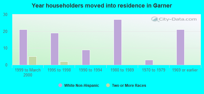 Year householders moved into residence in Garner