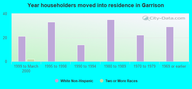 Year householders moved into residence in Garrison