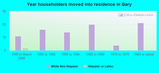 Year householders moved into residence in Gary