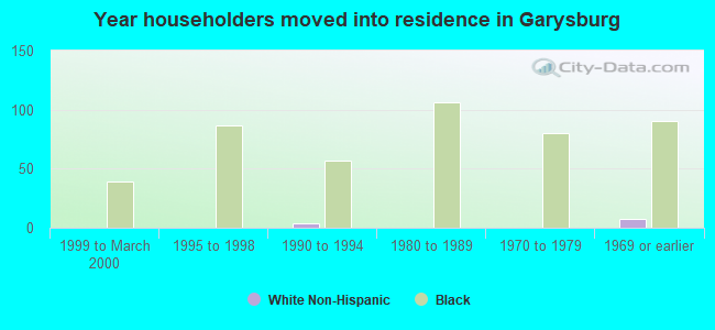 Year householders moved into residence in Garysburg