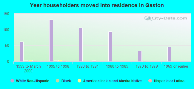 Year householders moved into residence in Gaston